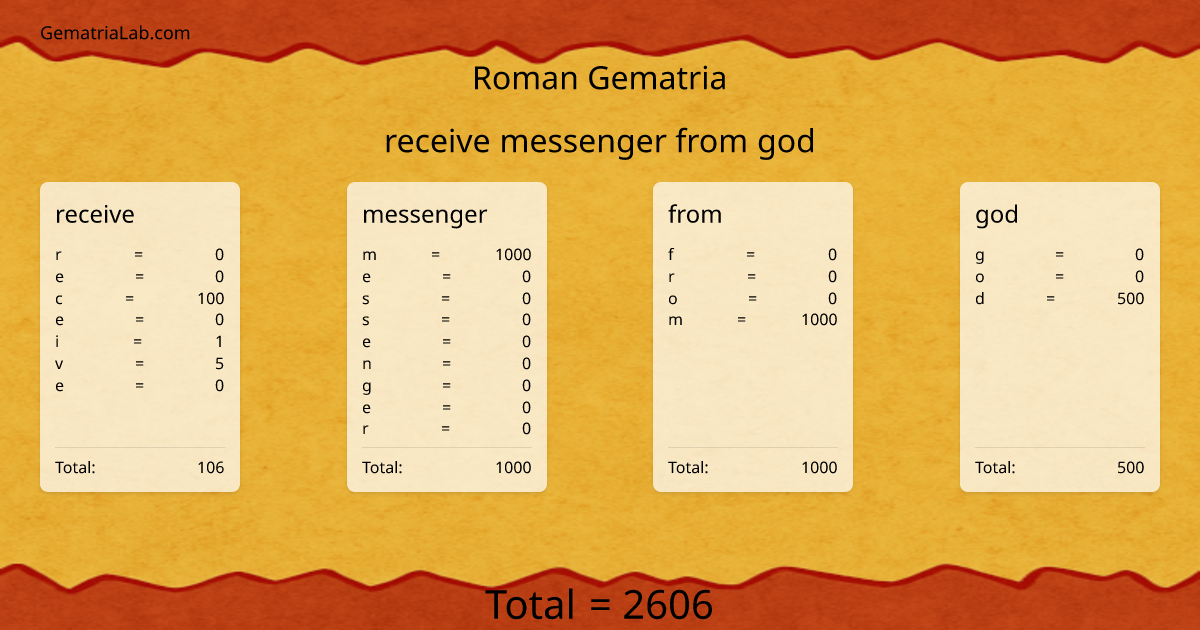 receive messenger from god in roman Gematria